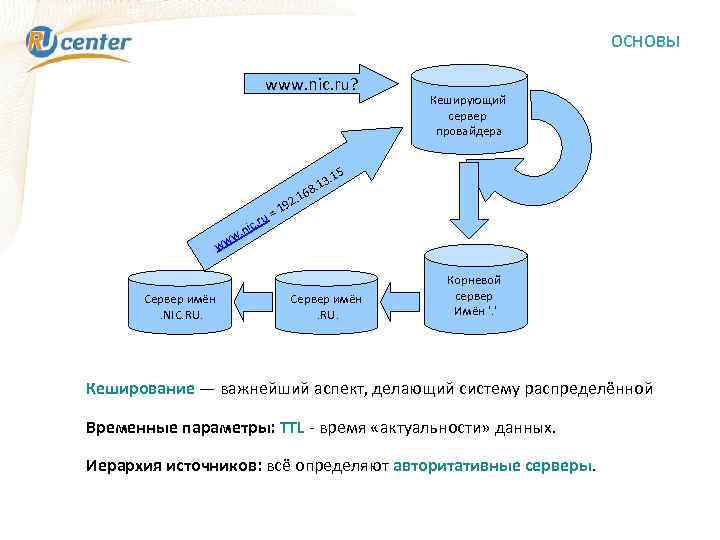 ОСНОВЫ www. nic. ru? u= c. r. ni Кеширующий сервер провайдера . 15. 13
