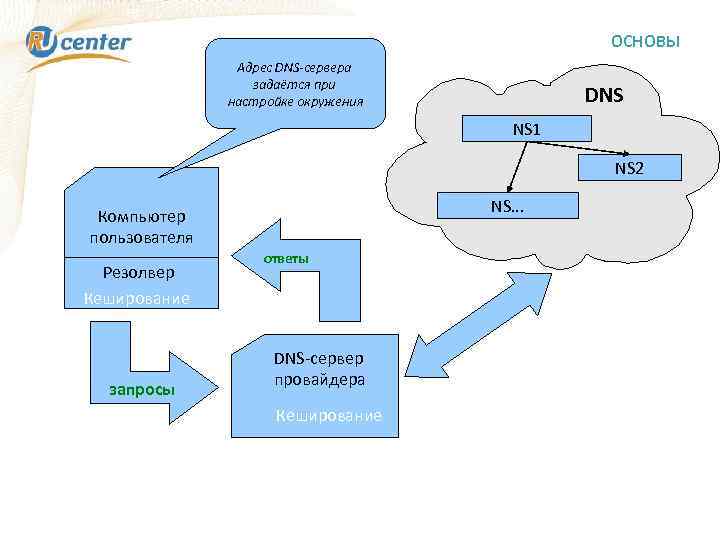 ОСНОВЫ Адрес DNS-сервера задаётся при настройке окружения DNS NS 1 NS 2 NS. .