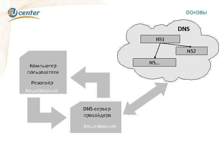 ОСНОВЫ DNS NS 1 NS 2 NS. . . Компьютер пользователя Резолвер Кеширование DNS-сервер