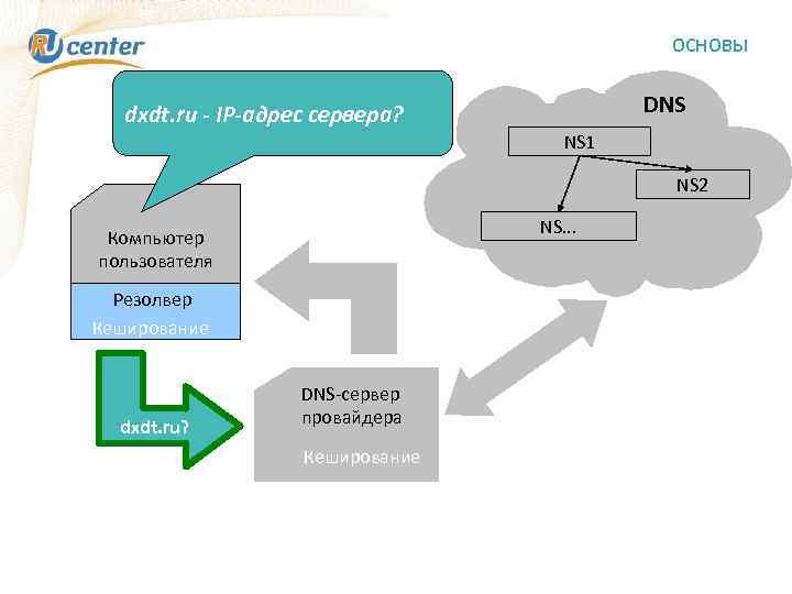 ОСНОВЫ DNS dxdt. ru - IP-адрес сервера? NS 1 NS 2 NS. . .