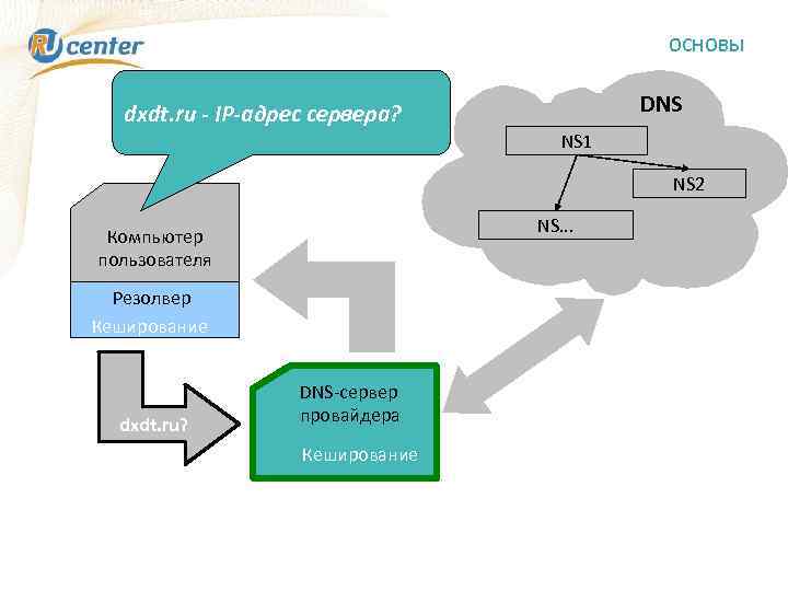 ОСНОВЫ DNS dxdt. ru - IP-адрес сервера? NS 1 NS 2 NS. . .