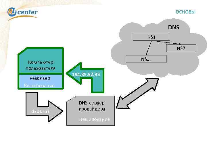ОСНОВЫ DNS NS 1 NS 2 NS. . . Компьютер пользователя Резолвер Кеширование dxdt.