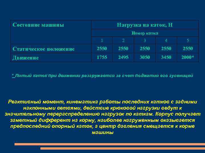 Состояние машины Нагрузка на каток, Н Номер катка 1 2 3 4 5 Статическое