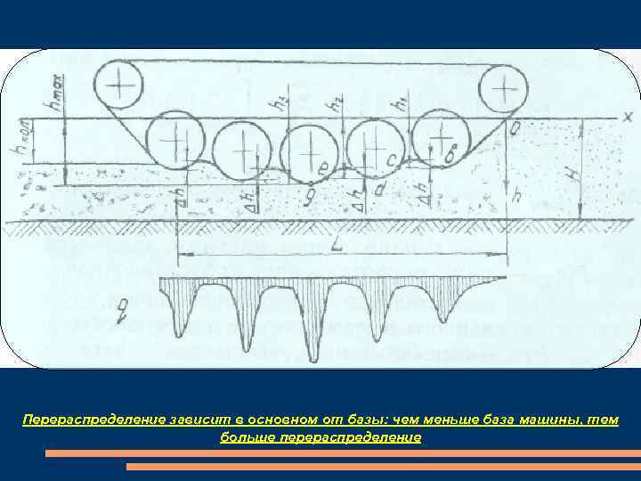 Перераспределение зависит в основном от базы: чем меньше база машины, тем больше перераспределение 