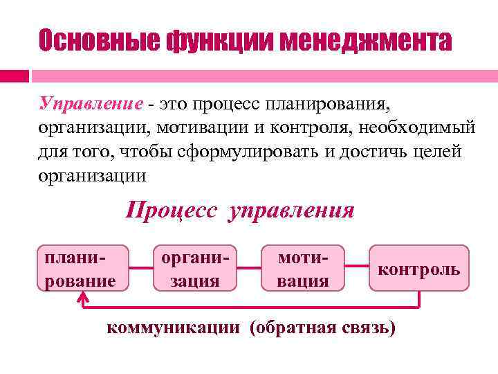 Основные функции менеджмента Управление - это процесс планирования, организации, мотивации и контроля, необходимый для