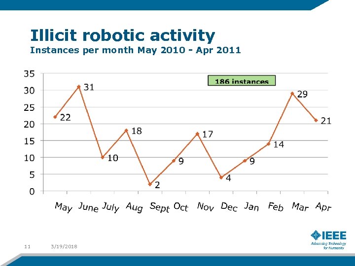 Illicit robotic activity Instances per month May 2010 - Apr 2011 11 3/19/2018 