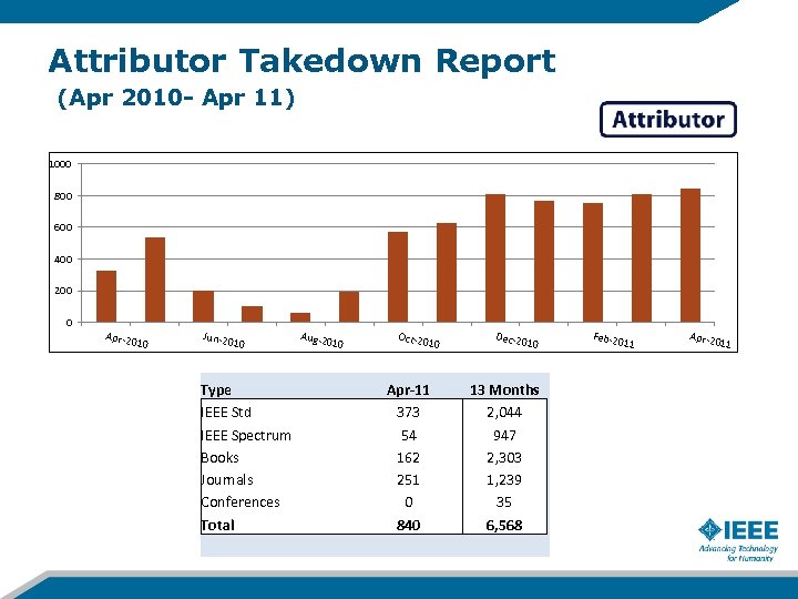 Attributor Takedown Report (Apr 2010 - Apr 11) 1000 800 600 400 200 0