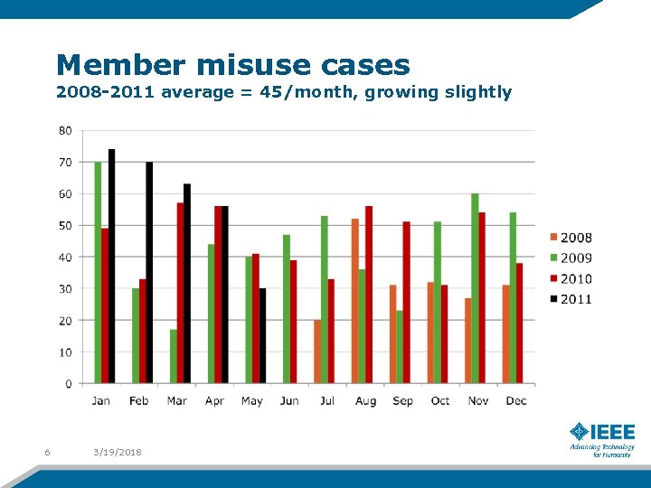 Member misuse cases 2008 -2011 average = 45/month, growing slightly 6 3/19/2018 