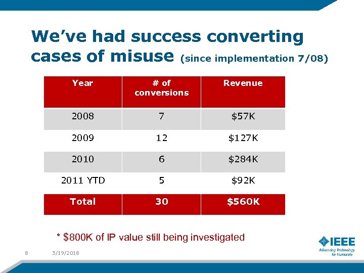We’ve had success converting cases of misuse (since implementation 7/08) Year # of conversions