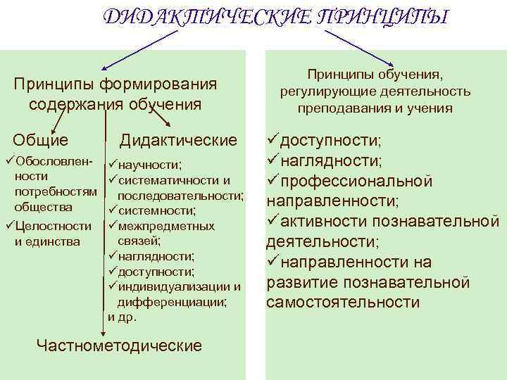 ДИДАКТИЧЕСКИЕ ПРИНЦИПЫ Принципы формирования содержания обучения Общие üОбословленности потребностям общества üЦелостности и единства Дидактические