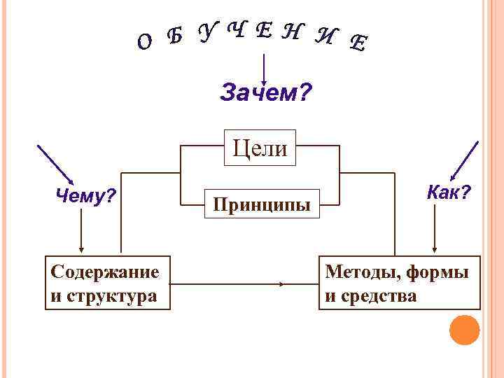 Зачем? Цели Чему? Содержание и структура Принципы Как? Методы, формы и средства 