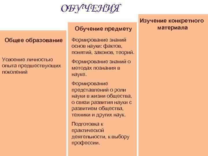 ОБУЧЕНИЯ Обучение предмету Общее образование Усвоение личностью опыта предшествующих поколений Формирование знаний основ науки: