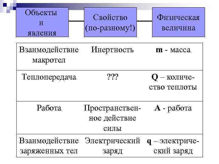 Объекты и явления Свойство (по-разному!) Физическая величина Взаимодействие макротел Инертность m - масса Теплопередача