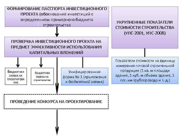 ФОРМИРОВАНИЕ ПАССПОРТА ИНВЕСТИЦИОННОГО ПРОЕКТА (обоснование инвестиций с определением примерного бюджета строительства УКРУПНЕННЫЕ ПОКАЗАТЕЛИ СТОИМОСТИ