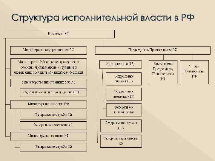 Схема структуры органов исполнительной власти