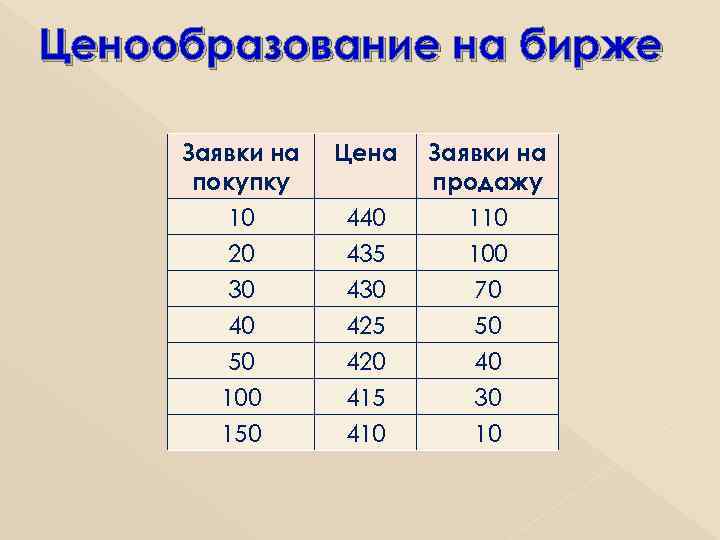 Ценообразование на бирже Заявки на покупку 10 20 30 40 50 100 150 Цена
