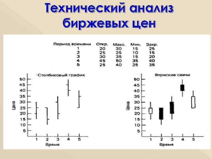 Технический анализ биржевых цен 