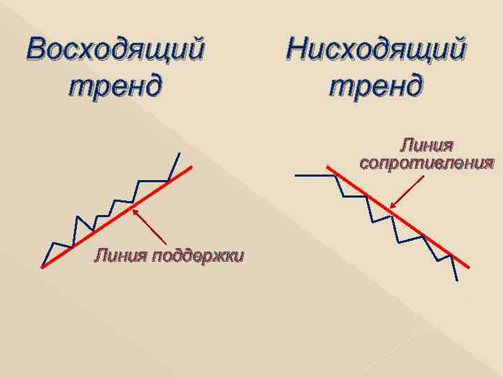 Восходящий тренд Нисходящий тренд Линия сопротивления Линия поддержки 