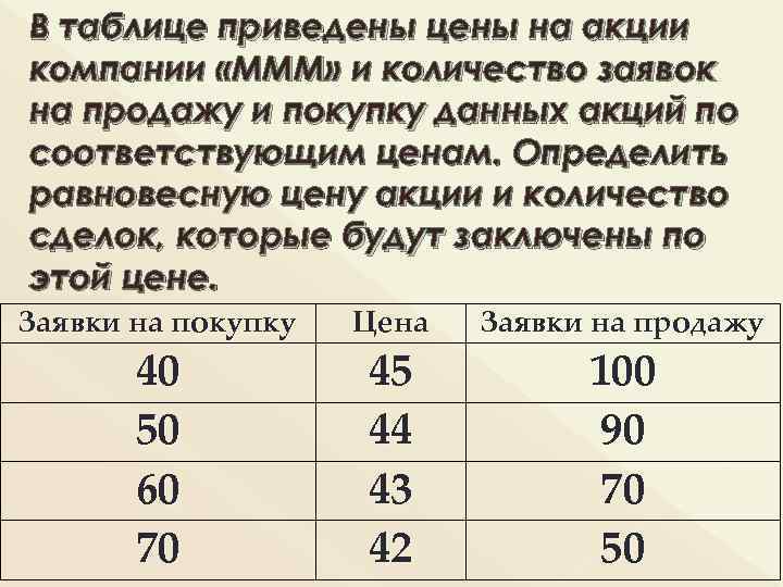 В таблице приведены цены на акции компании «МММ» и количество заявок на продажу и