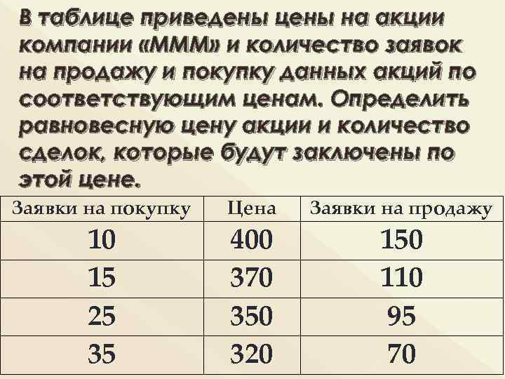 В таблице приведены цены на акции компании «МММ» и количество заявок на продажу и