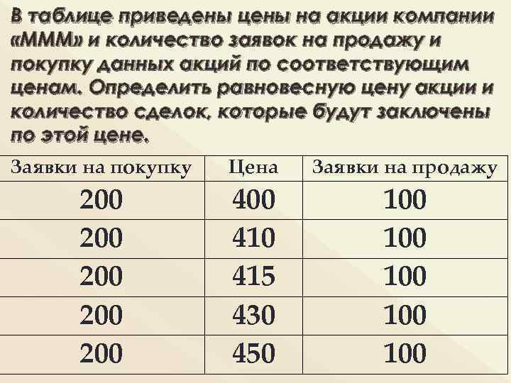 В таблице приведены цены на акции компании «МММ» и количество заявок на продажу и