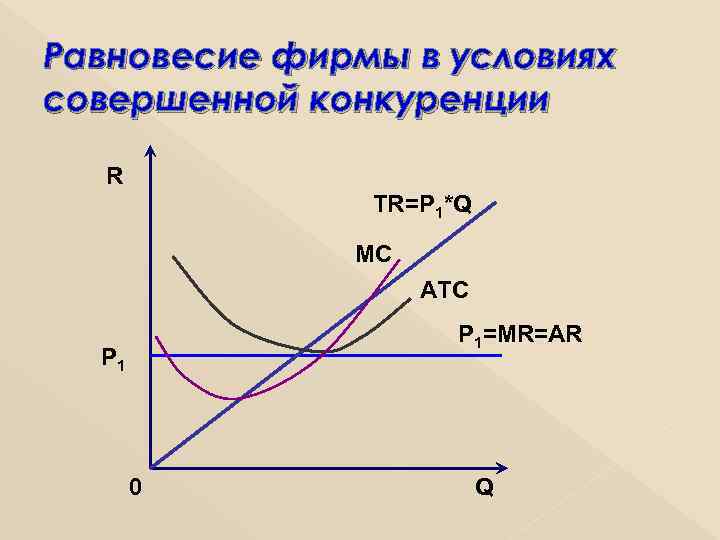 Равновесие фирмы в условиях совершенной конкуренции R TR=P 1*Q МС АТС P 1=MR=AR P