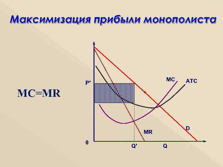 Максимизация прибыли монополиста MC P' ATC MC=MR D MR 0 Q' Q 