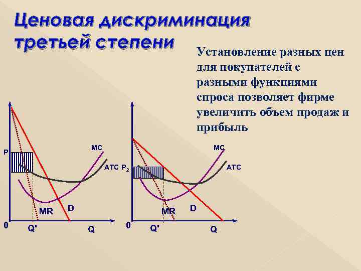 Ценовая дискриминация третьей степени Установление разных цен для покупателей с разными функциями спроса позволяет