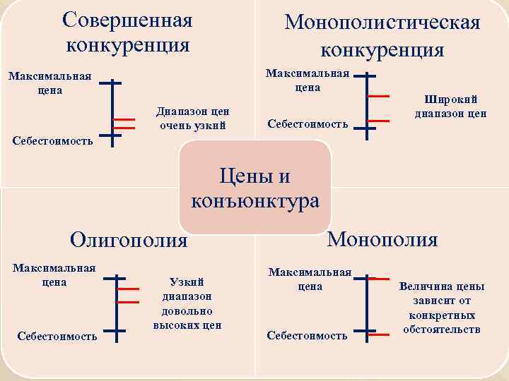 Совершенная конкуренция Монополистическая конкуренция Максимальная цена Диапазон цен очень узкий Себестоимость Широкий диапазон цен