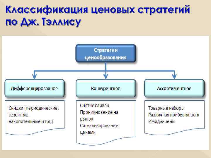 Заполните блок схему используя следующие элементы реализация новой ценовой стратегии ответы