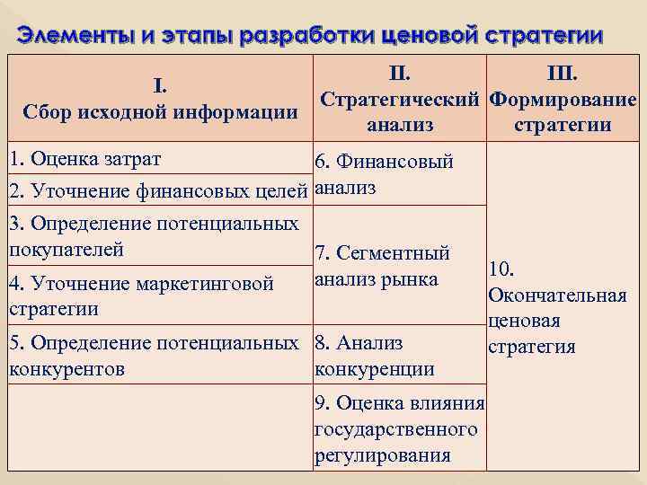 Элементы и этапы разработки ценовой стратегии I. Сбор исходной информации II. III. Стратегический Формирование