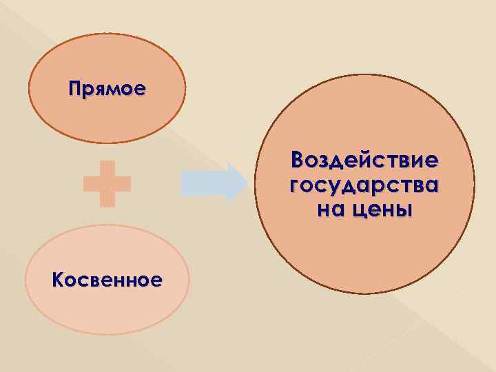 Прямое Воздействие государства на цены Косвенное 