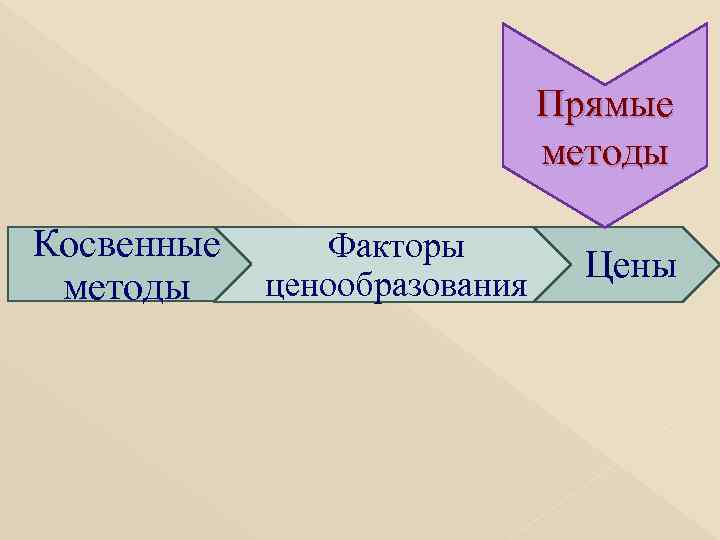 Прямые методы Косвенные методы Факторы ценообразования Цены 