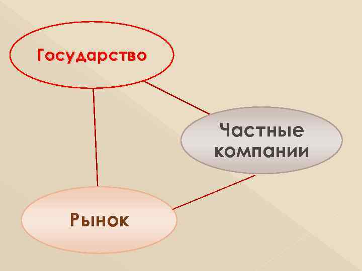 Государство Частные компании Рынок 