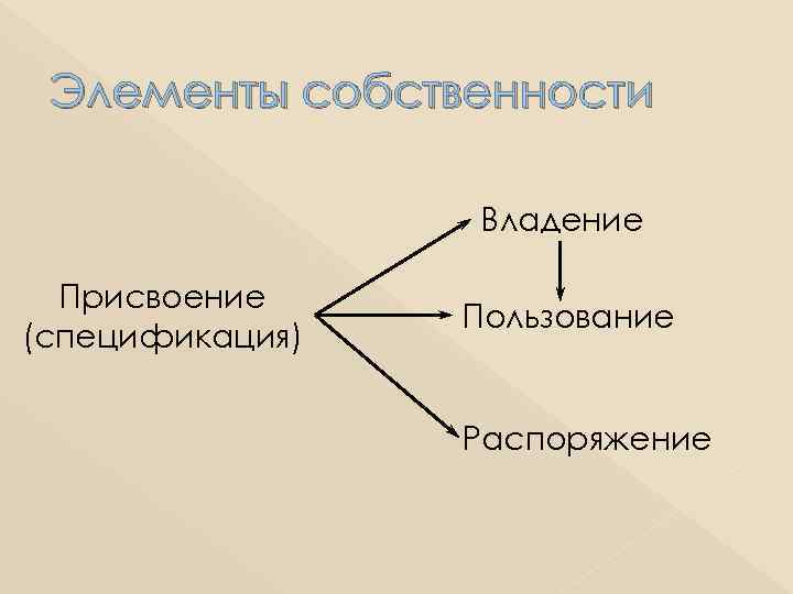Элементы собственности Владение Присвоение (спецификация) Пользование Распоряжение 