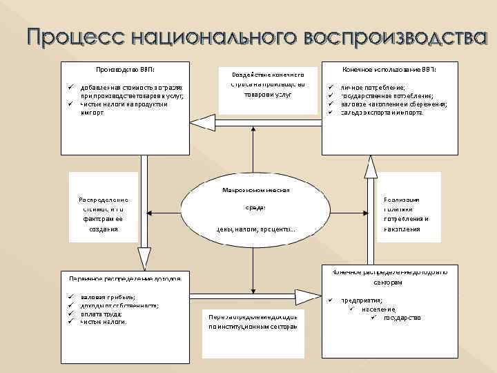 Процесс национального воспроизводства 