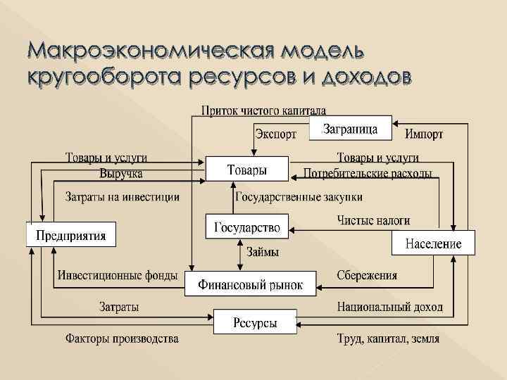 Макроэкономическая модель кругооборота ресурсов и доходов 