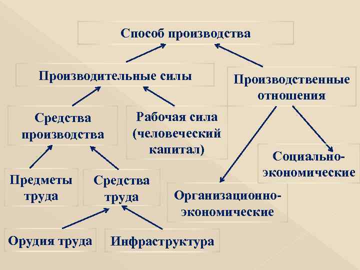 Способ производства Производительные силы Средства производства Предметы труда Орудия труда Рабочая сила (человеческий капитал)