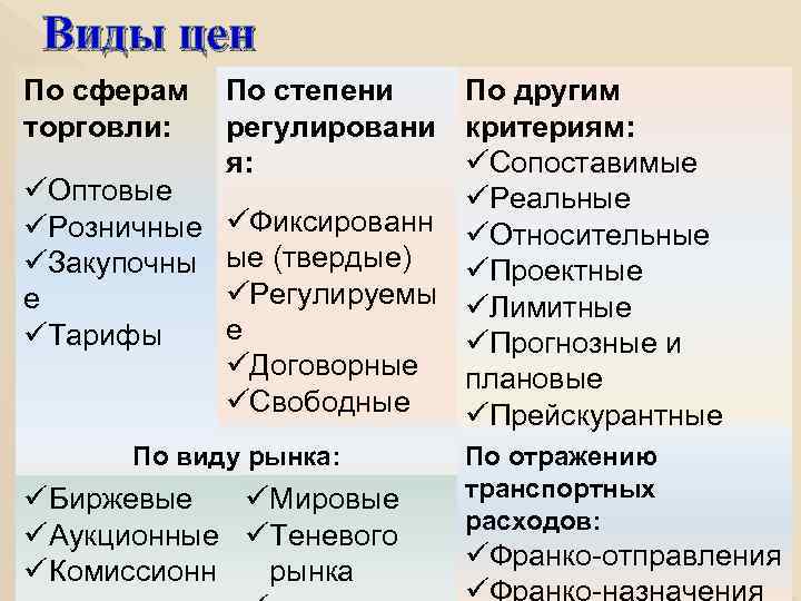 Виды цен По сферам торговли: По степени По другим регулировани критериям: я: üСопоставимые üОптовые