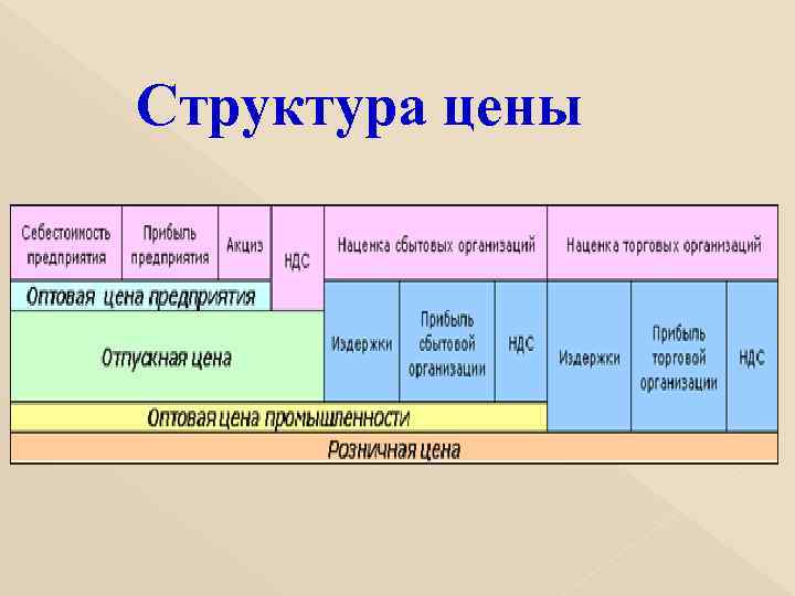 Структура цены 