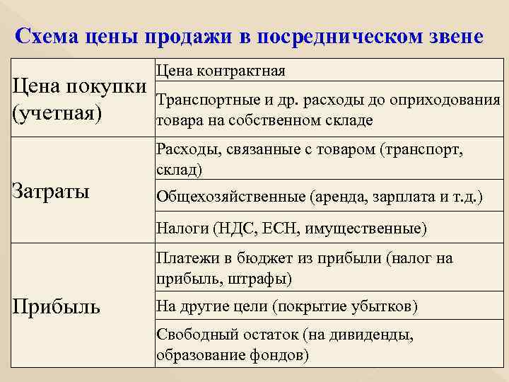 Схема цены продажи в посредническом звене Цена контрактная Цена покупки Транспортные и др. расходы