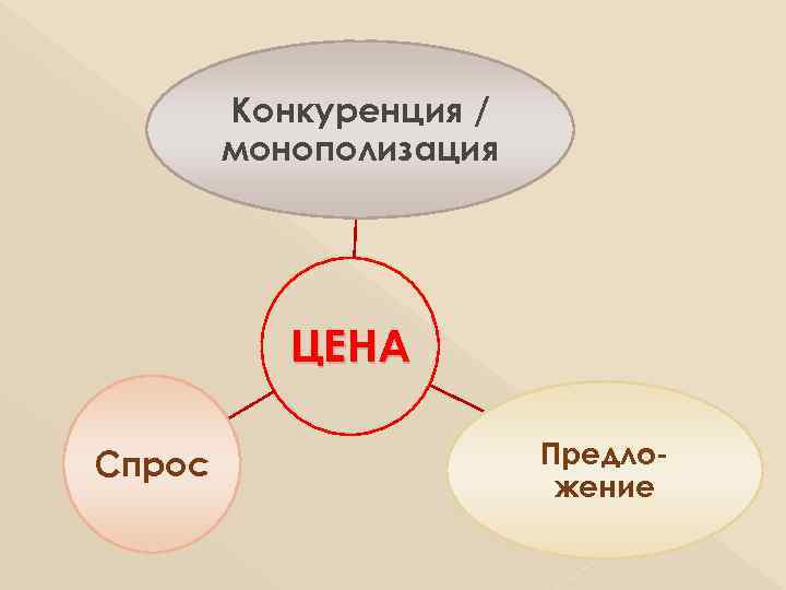 Конкуренция / монополизация ЦЕНА Спрос Предложение 