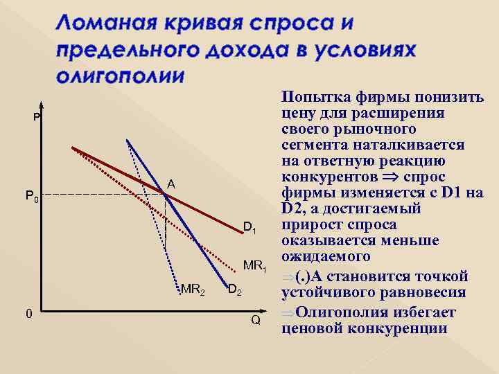 Предельный спрос. Кривая предельного дохода. Кривые спроса и предельного дохода. Кривая спроса и кривая предельного дохода.. Кривая предельного дохода олигополии.