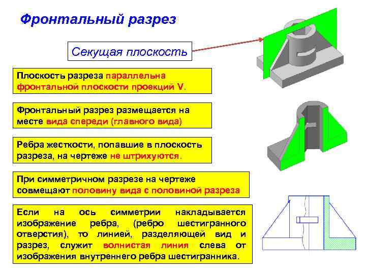 Фронтальный разрез Секущая плоскость Плоскость разреза параллельна фронтальной плоскости проекций V. Фронтальный разрез размещается