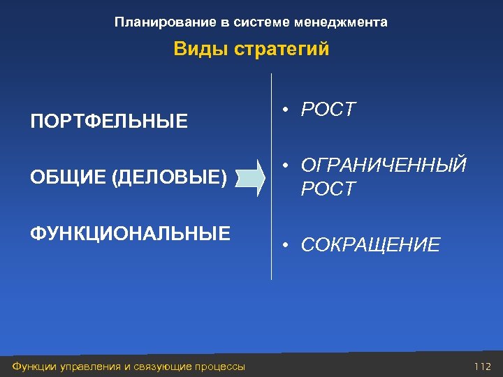 Планирование в системе менеджмента Виды стратегий ПОРТФЕЛЬНЫЕ ОБЩИЕ (ДЕЛОВЫЕ) ФУНКЦИОНАЛЬНЫЕ Функции управления и связующие