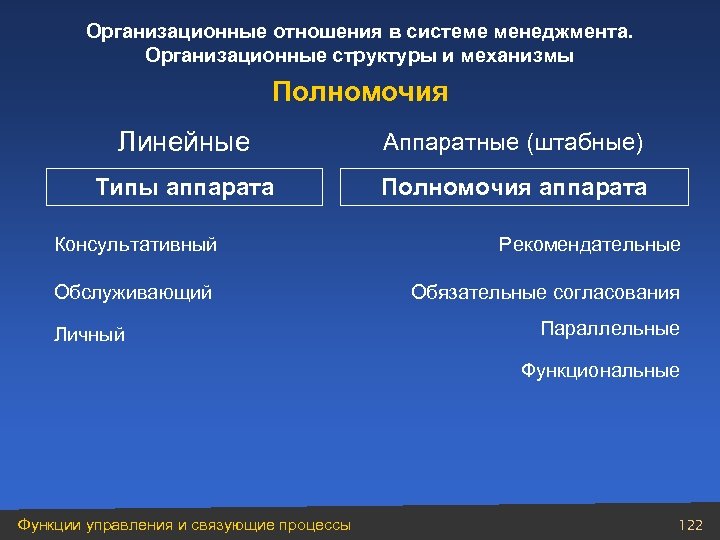 Организационные отношения в системе менеджмента. Организационные структуры и механизмы Полномочия Линейные Аппаратные (штабные) Типы