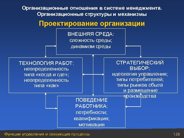 Организационные отношения в системе менеджмента. Организационные структуры и механизмы Проектирование организации ВНЕШНЯЯ СРЕДА: сложность