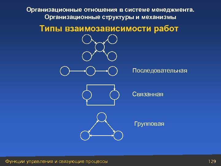 Организационные отношения в системе менеджмента. Организационные структуры и механизмы Типы взаимозависимости работ Последовательная Связанная