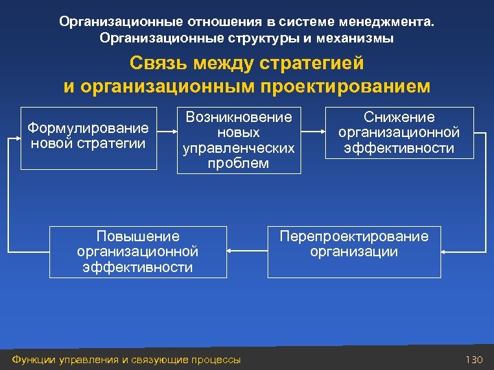 Организационные отношения в системе менеджмента. Организационные структуры и механизмы Связь между стратегией и организационным