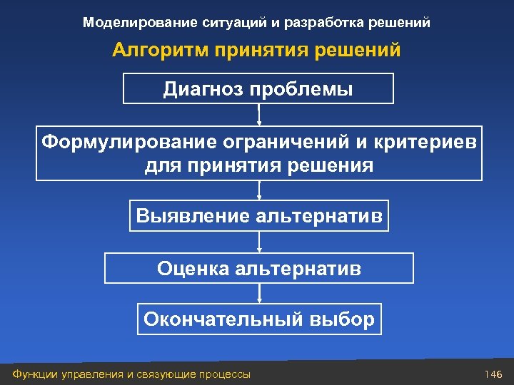 Орган принятия решений. Алгоритм принятия решений. Алгоритм процесса принятия решения. Алгоритм разработки и принятия управленческих решений. Алгоритм управленческого решения.